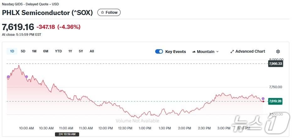 본문 이미지 - 반도체지수 일일 추이 - 야후 파이낸스 갈무리
