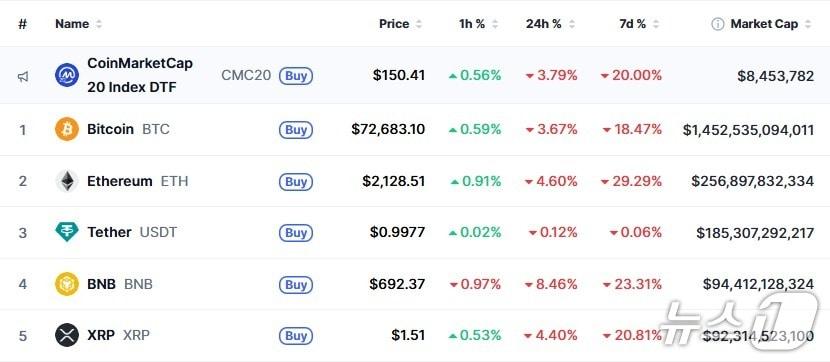 본문 이미지 - 이 시각 현재 주요 암호화폐 시황 - 코인마켓캡 갈무리