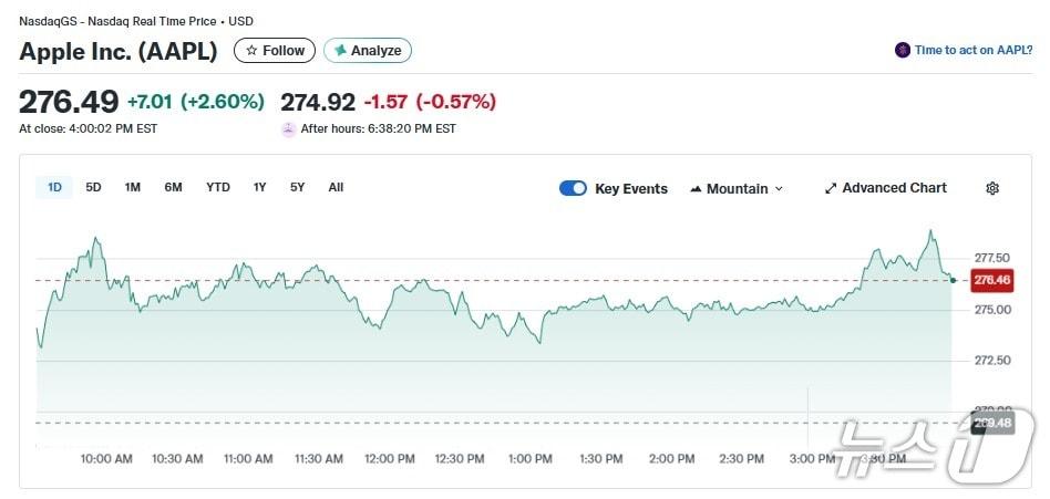 본문 이미지 - 애플 일일 주가 추이 - 야후 파이낸스 갈무리