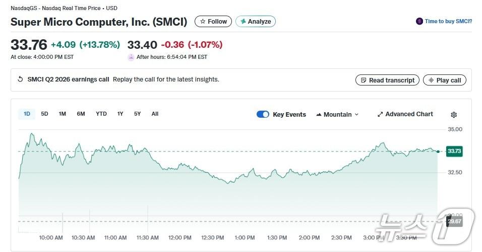 본문 이미지 - 슈퍼마이크로 일일 주가추이 - 야후 파이낸스 갈무리