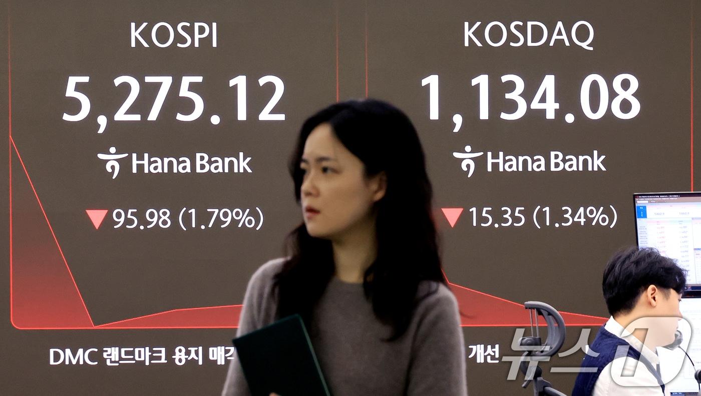 본문 이미지 - 5일 서울 중구 하나은행 딜링룸 전광판에 코스피 시황이 표시되고 있다. 이날 코스피는 전 거래일 대비 95.98p(1.79%) 하락한 5,275.12에 코스닥은에 15.35p(1.34%) 하락한 1,134.72.08에 거래를 시작했다. ⓒ News1 이호윤 기자