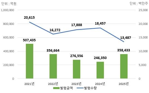 본문 이미지 - 최근 5개년 주식 전자등록 현황(한국예탁결제원 제공). ⓒ 뉴스1