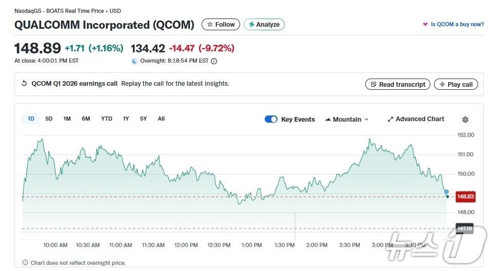 본문 이미지 - 퀄컴 일일 주가 추이 - 야후 파이낸스 갈무리