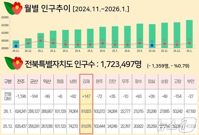 본문 이미지 - 김제시의 인구가 올 1월 한달 간 147명이 증가했다./뉴스1