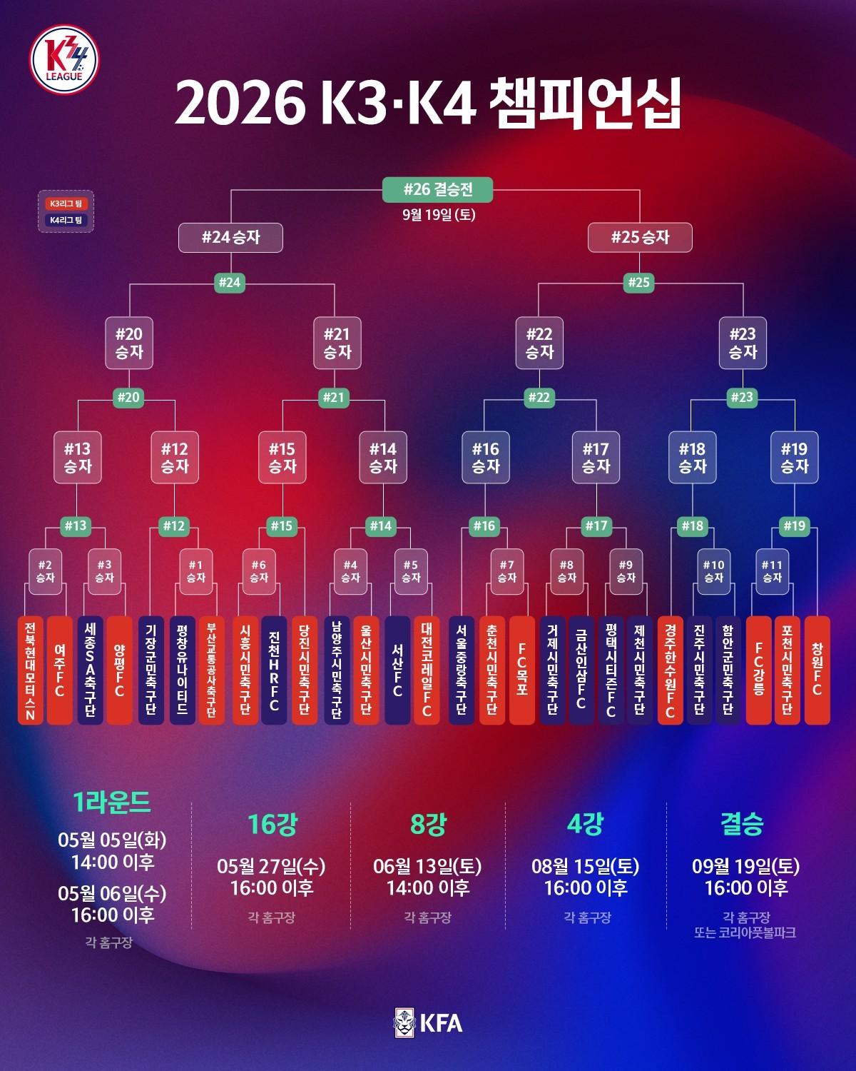 본문 이미지 - 토너먼트 방식으로 진행되는 K3·K4리그 챔피언십이 신설된다. (KFA 제공)