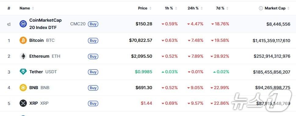 본문 이미지 - 이 시각 현재 주요 암호화폐 시황 - 코인마켓캡 갈무리