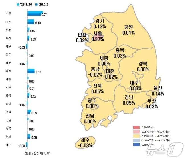 본문 이미지 - 시·도별 2월 첫째주 아파트 매매가격지수 변동률(한국부동산원 제공, 재판매 및 DB 금지)