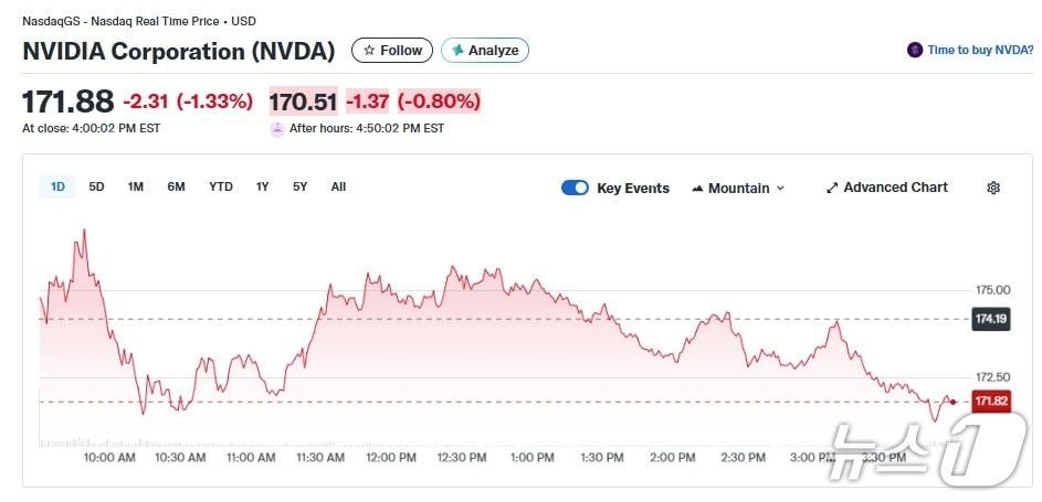 본문 이미지 - 엔비디아 일일 주가추이 - 야후 파이낸스 갈무리