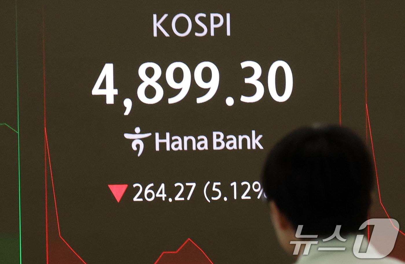 본문 이미지 - 6일 오전 서울 중구 하나은행 딜링룸 전광판에 코스피 지수가 4900선 하회로, 코스닥 지수가 1100선 아래로 보이고 있다. 이날 코스피는 장초반 매도 사이드카가 발동됐다. ⓒ News1 김명섭 기자