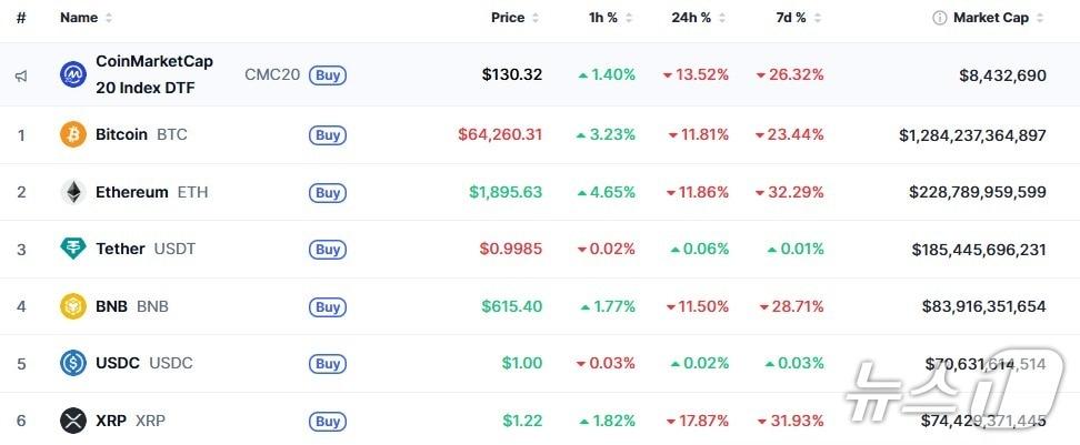 본문 이미지 - 이 시각 현재 주요 암호화폐 시황 - 코인마켓캡 갈무리