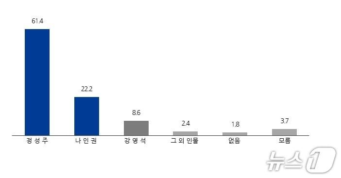 본문 이미지 - 김제시장 후보 적합도./뉴스1