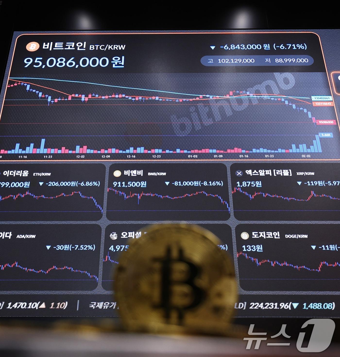 본문 이미지 - 6일 서울 강남구 빗썸 라운지 전광판에 비트코인 시세가 표시돼 있다. 이날 비트코인 1개의 가격은 종가 기준 2024년 10월 말 이후 최저 수준인 6만6060달러를 기록했다. 2026.2.6 ⓒ 뉴스1 구윤성 기자