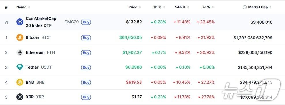 본문 이미지 - 이 시각 현재 주요 암호화폐 시황 - 코인마켓캡 갈무리