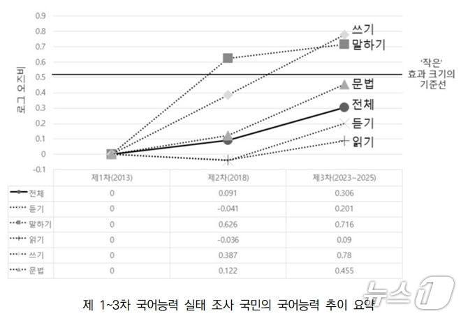 본문 이미지 - 제3차 국민의 국어능력 실태 조사