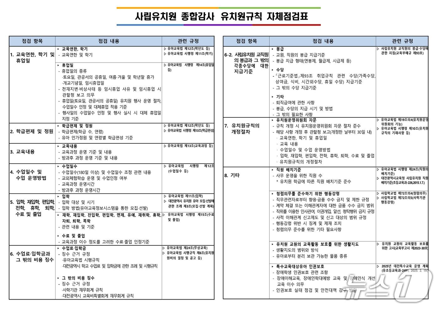 본문 이미지 - 대전서부교육지원청 사립유치원 종합감사 유치원규칙 자체점검표(대전시교육청 제공) /뉴스1