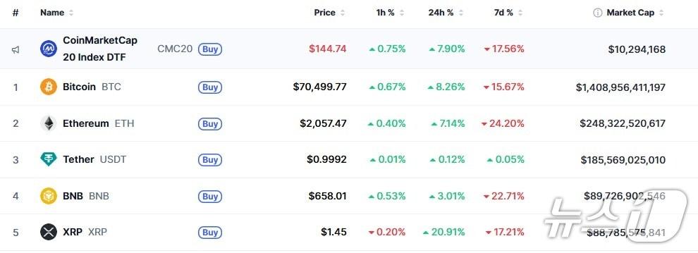 본문 이미지 - 이 시각 현재 주요 암호화폐 시황 - 코인마켓캡 갈무리