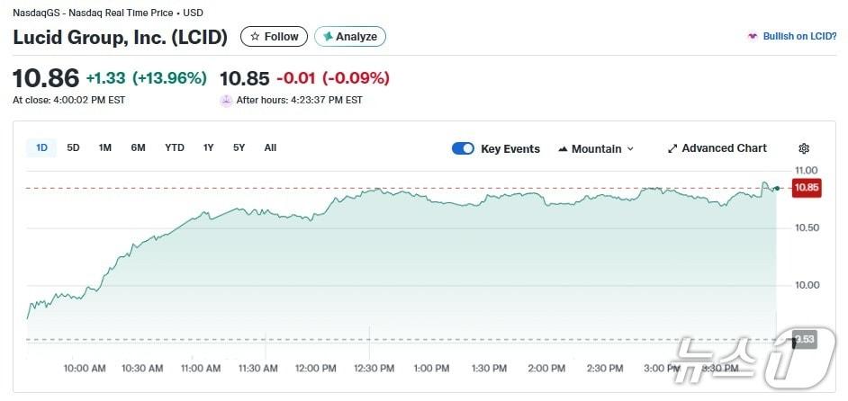 본문 이미지 - 루시드 일일 주가 추이 - 야후 파이낸스 갈무리