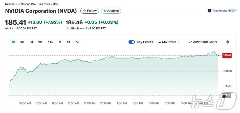 본문 이미지 - 엔비디아 일일 주가 추이 - 야후 파이낸스 갈무리