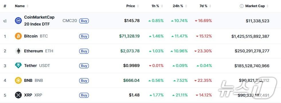 본문 이미지 - 이 시각 현재 주요 암호화폐 시황 - 코인마켓캡 갈무리