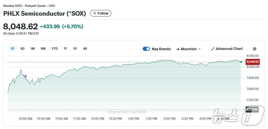 반도체지수 일일 추이 - 야후 파이낸스 갈무리