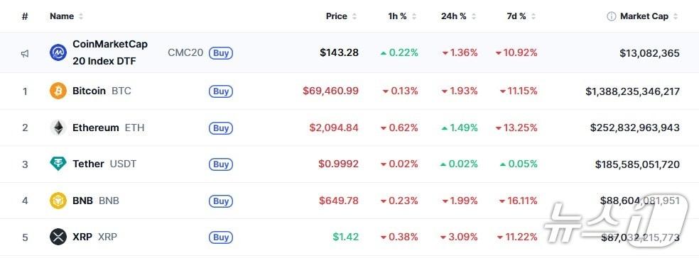 본문 이미지 - 이 시각 주요 암호화폐 시황 - 코인마켓캡 갈무리