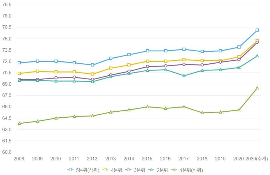 소득수준별 건강수명 격차(단위 세).(국민건강증진종합계획 자료)/뉴스1