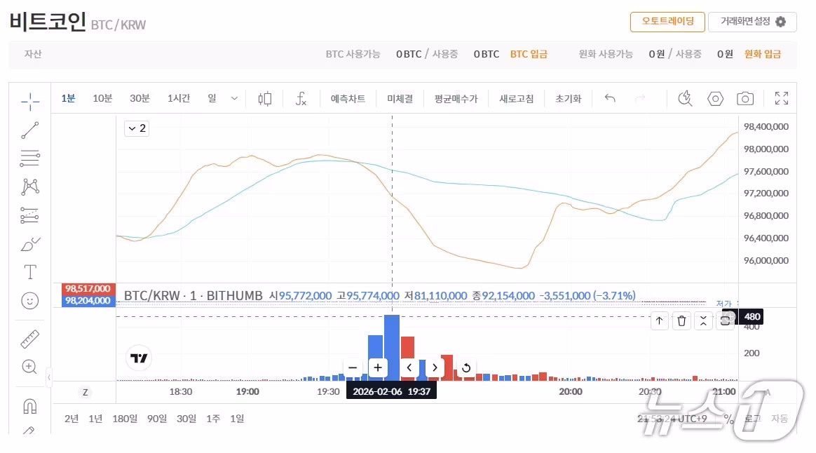 본문 이미지 - 지난 6일 7시 37분께 비트코인을 잘못 지급받은 일부 이용자들이 받은 비트코인을 대량으로 매도하면서 빗썸 내 비트코인 가격이 일시적으로 8111만원까지 떨어졌다. 빗썸 갈무리.