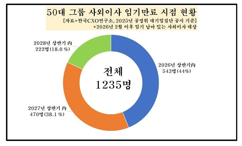본문 이미지 - 50대 그룹 사외이사 임기만료 시점 현황(CXO연구소 제공)