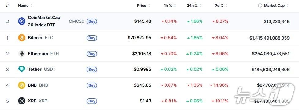 본문 이미지 - 이 시각 현재 주요 암호화폐 시황 - 코인마켓캡 갈무리