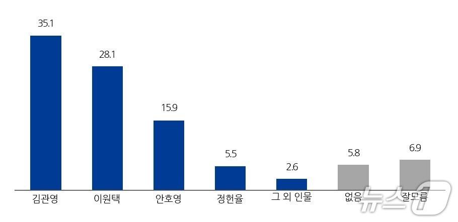 본문 이미지 -  전북도지사 적합도./뉴스1 