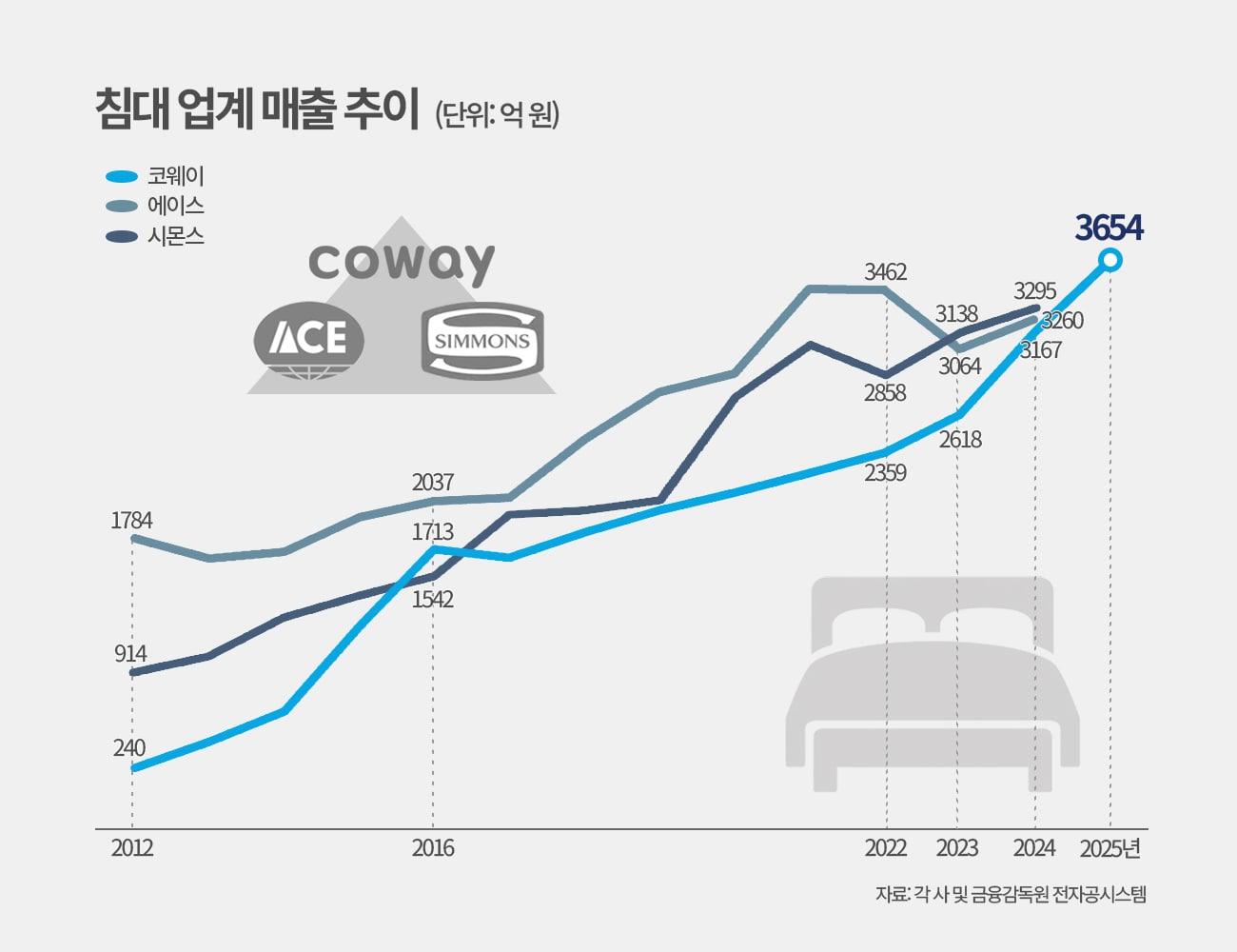 본문 이미지 - 침대업계 매출 추이.(코웨이 제공)