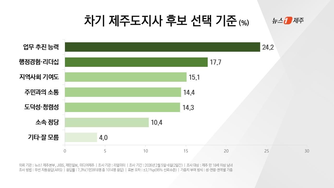 본문 이미지 - 뉴스1 제주본부와 JIBS, 제민일보, 미디어제주가 여론조사 전문기관 리얼미터에 의뢰해 공동 실시한 여론조사 결과(차기 제주도지사 후보 선택 기준)./뉴스1