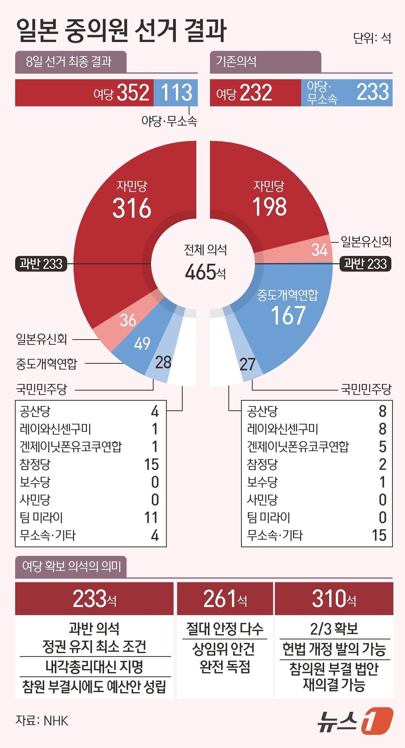 9일 NHK에 따르면 자민당의 이번 선거에서 316석을 확보했다. 이는 민주당이 정권 교체에 성공했던 2009년 당시 단독 정당 기준 역대 최다였던 308석을 넘어서는 수치다. 자민당 자체적으로는 1986년 중의원 선거에서 얻은 기존 최고 기록 300석을 크게 넘어섰다. ⓒ 뉴스1 김초희 디자이너