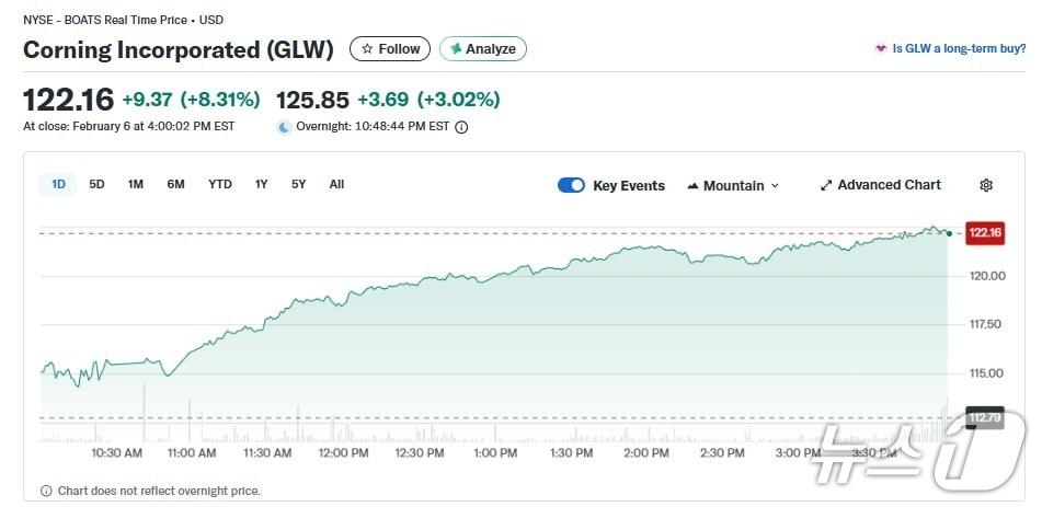 코닝 일일 주가추이 - 야후 파이낸스 갈무리