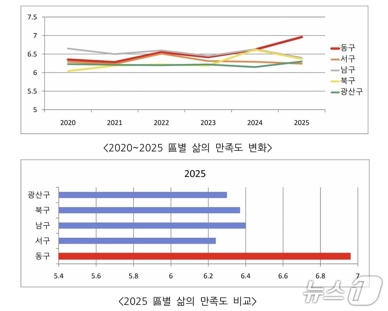 본문 이미지 - 광주시의 2020~2025년 광주사회지표 조사 결과 중 삶의 만족도 비교표. (동구 제공. 재판매 및 DB 금지)