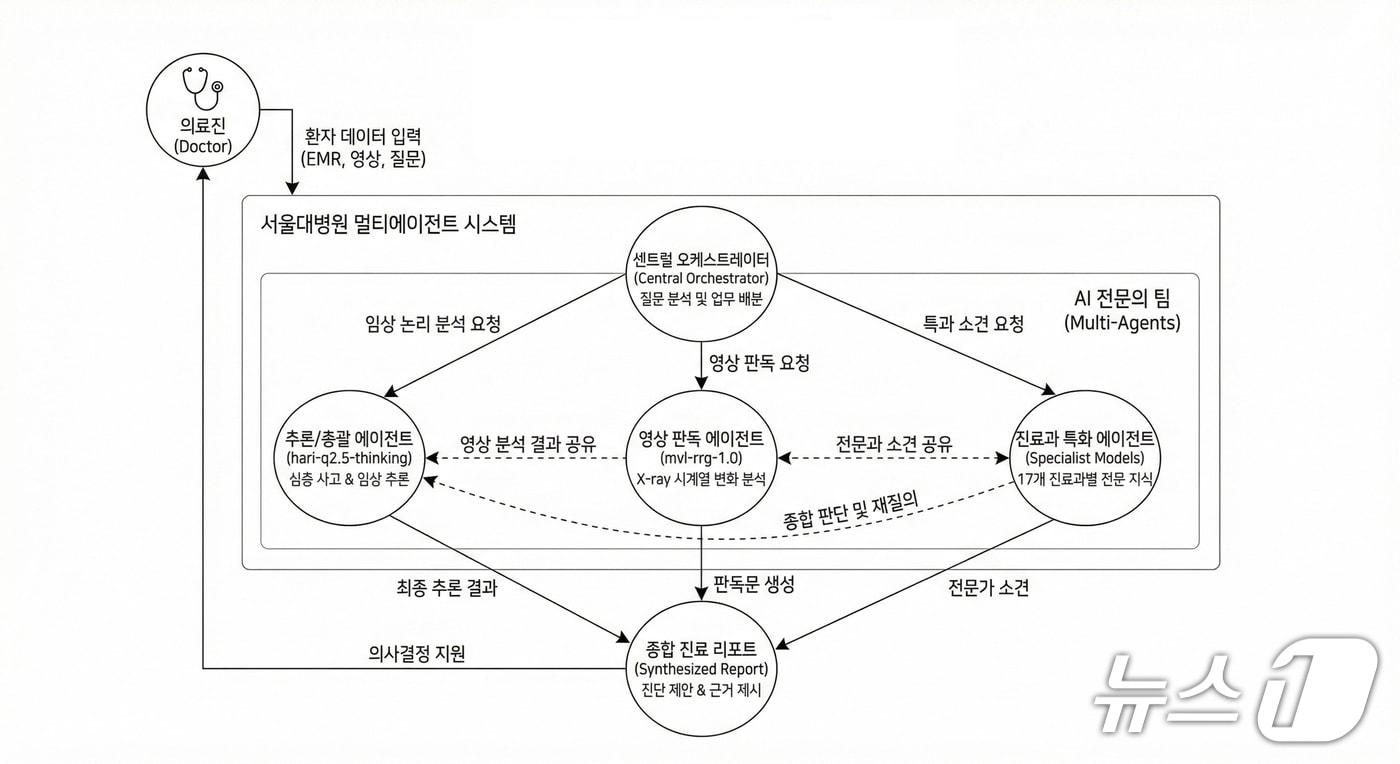 본문 이미지 - 영상 판독 AI와 임상 추론 AI가 환자 영상·기록을 각각 분석한 뒤 결과를 종합해 진료 판단을 보조하는 서울대병원 멀티에이전트 의료 AI 구조.(서울대병원 제공)