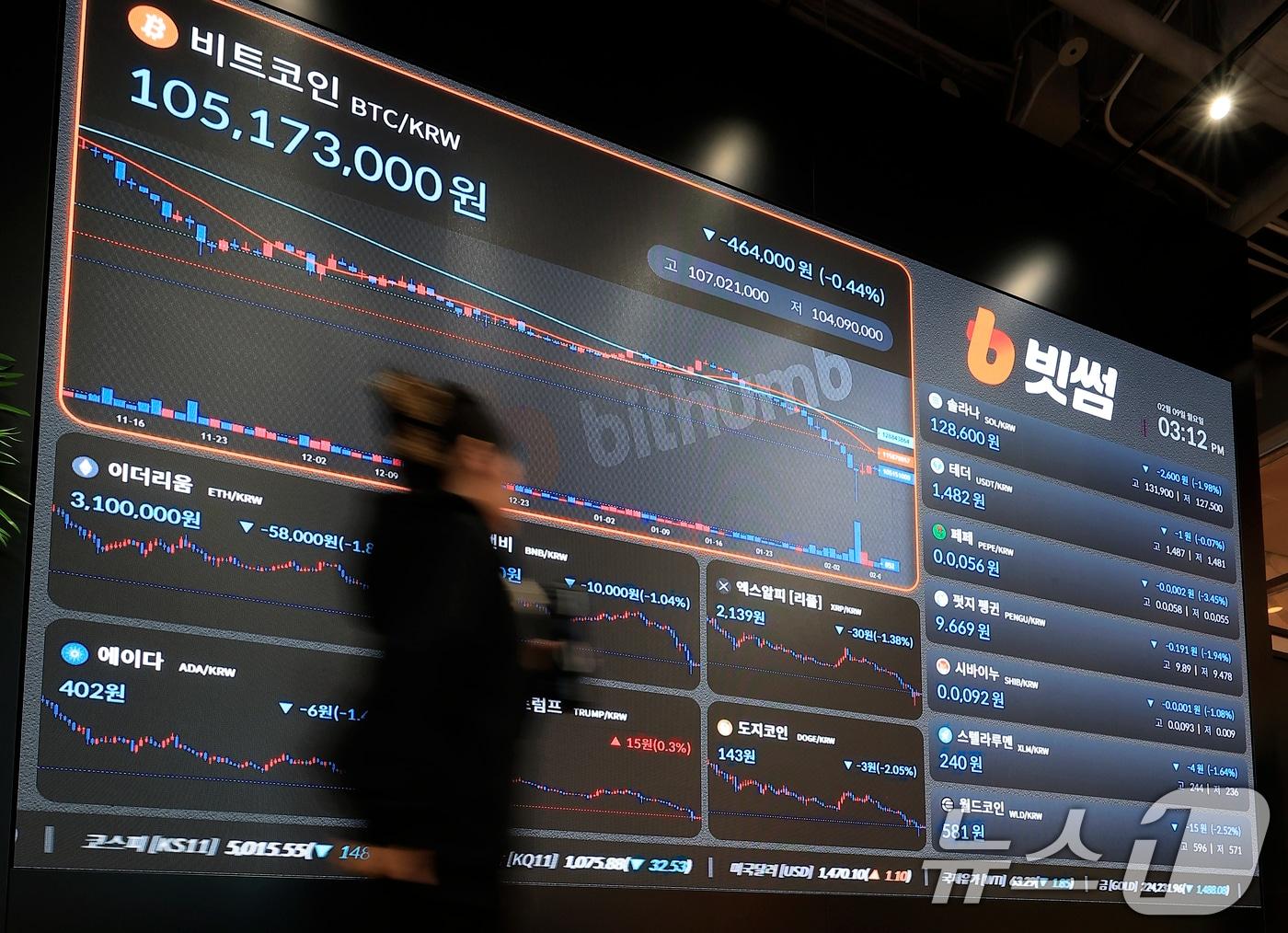 본문 이미지 - 8일 정치권에 따르면 민주당 정책위원회와 국회 정무위원회 소속 여당 위원들은 이번 주 금융위원회와 당정협의회를 열고 가상자산(디지털자산) 2단계 입법안인 '디지털자산기본법'을 논의할 예정이다. 해당 법안은 이달 하순 정무위 법안심사소위원회 상정이 예정돼 있다. 사진은 서울 강남구 빗썸라운지 강남점 전광판에 가상자산 시세가 나오고 있다. 2026.2.9 ⓒ 뉴스1 박정호 기자