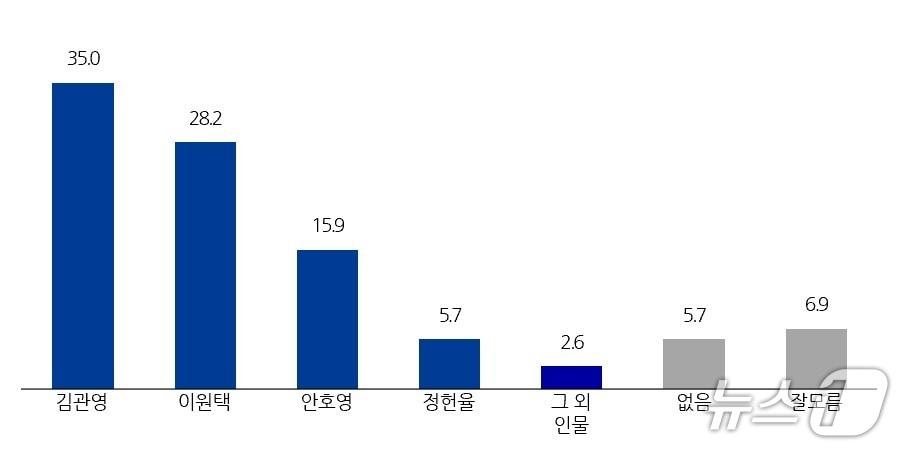 본문 이미지 - 전북도지사 적합도./뉴스1 