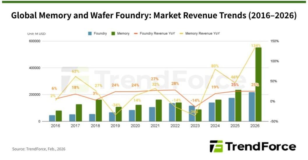본문 이미지 - 글로벌 메모리&파운드리 시장 전망(트렌드포스 제공)