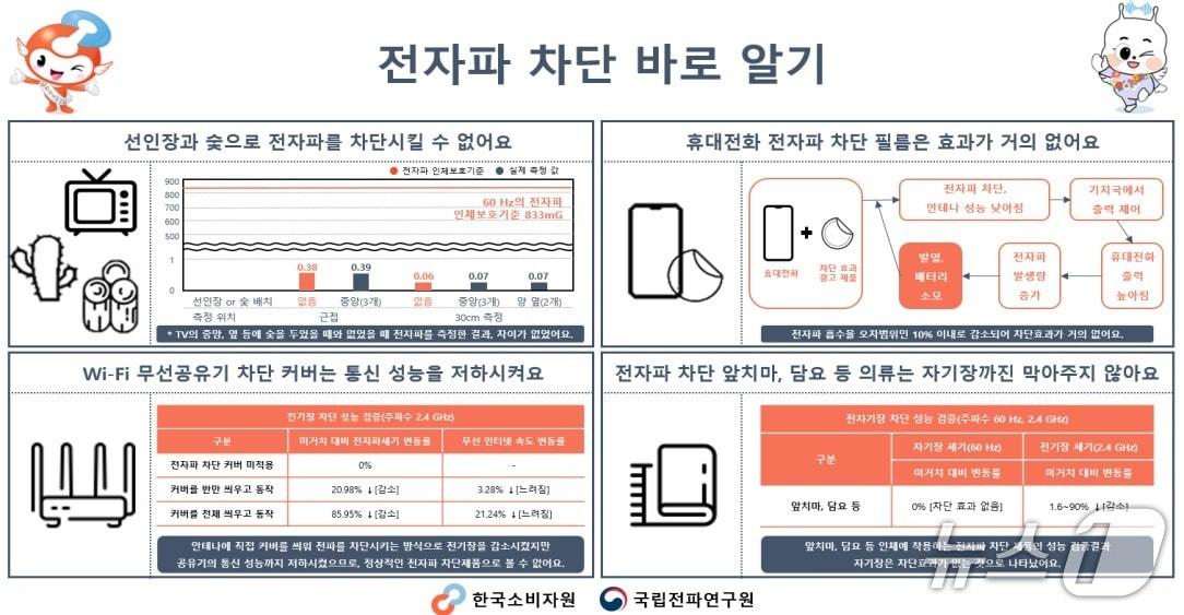 본문 이미지 - '전자파 차단 바로 알기' (한국소비자원 제공)/뉴스1 ⓒ News1