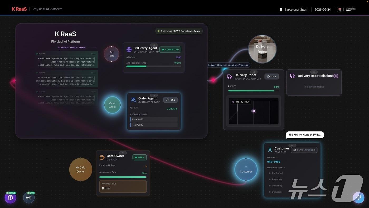 본문 이미지 - KT가 모바일 월드 콩그레스 2026(MWC26)에서 로봇·설비·IT 시스템을 하나의 지능형 생태계로 연결하는 피지컬 AI 전략과 로봇 플랫폼 'K RaaS(KT Robot as a Service)'를 공개한다. 2026.03.01/뉴스1(KT제공)