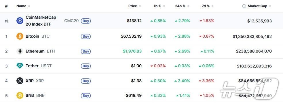 본문 이미지 - 이 시각 현재 주요 암호화폐 시황 - 코인마켓캡 갈무리