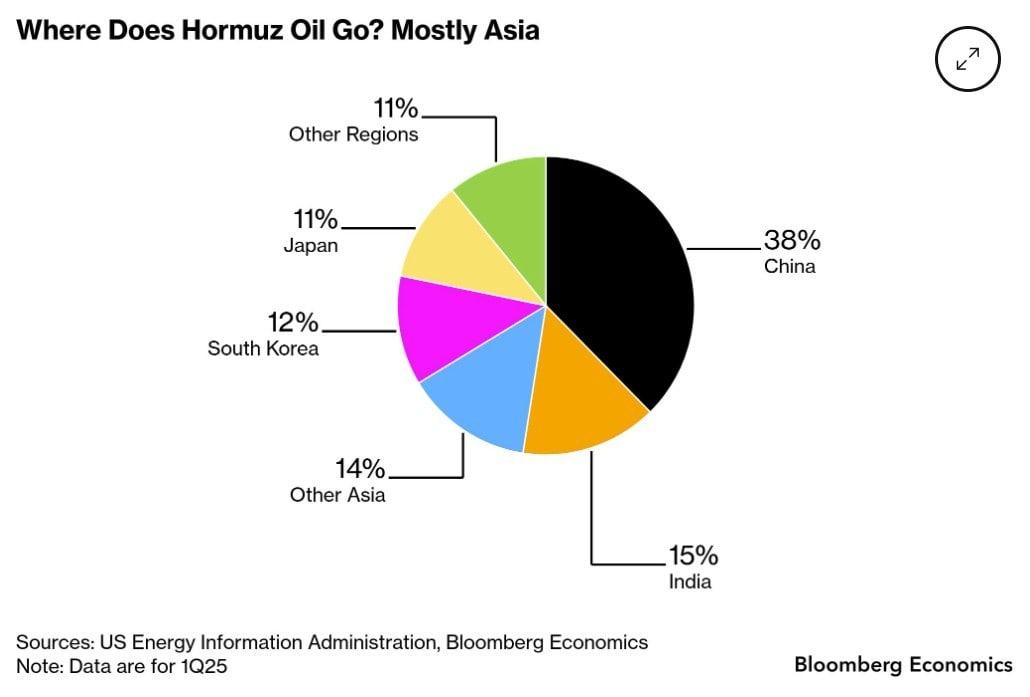 호르무즈 해협 통과 유조선 최종 목적지( 중국 38%, 인도 15%, 한국 12%, 일본 11%) / 출처: 블룸버그