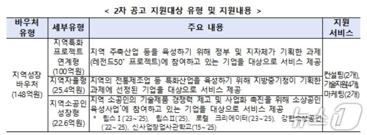 본문 이미지 - 2차 공고 지원대상 유형 및 지원내용.(대구·경북중기청 제공, 재판매 및 DB 금지)