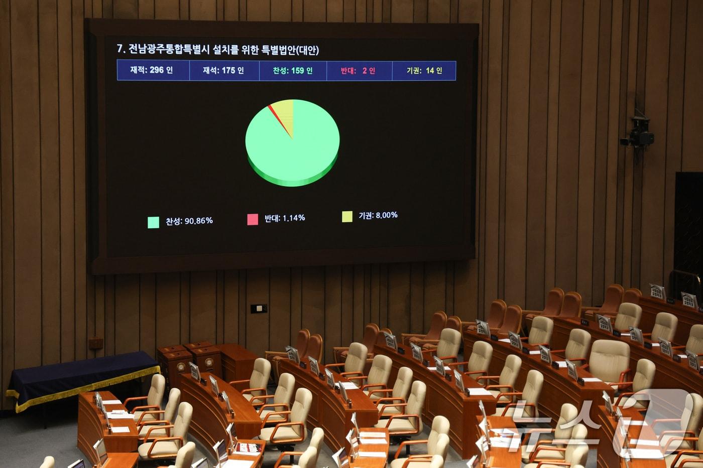 본문 이미지 - 1일 서울 여의도 국회에서 열린 제432회 국회(임시회) 제8차 본회의에서 전남광주통합특별시 설치를 위한 특별법안(대안)이 가결되고 있다. 2026.3.1 ⓒ 뉴스1 신웅수 기자