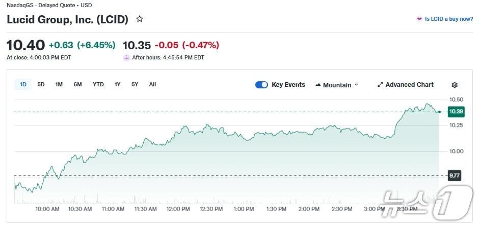 본문 이미지 - 루시드 일일 주가 추이 - 야후 파이낸스 갈무리