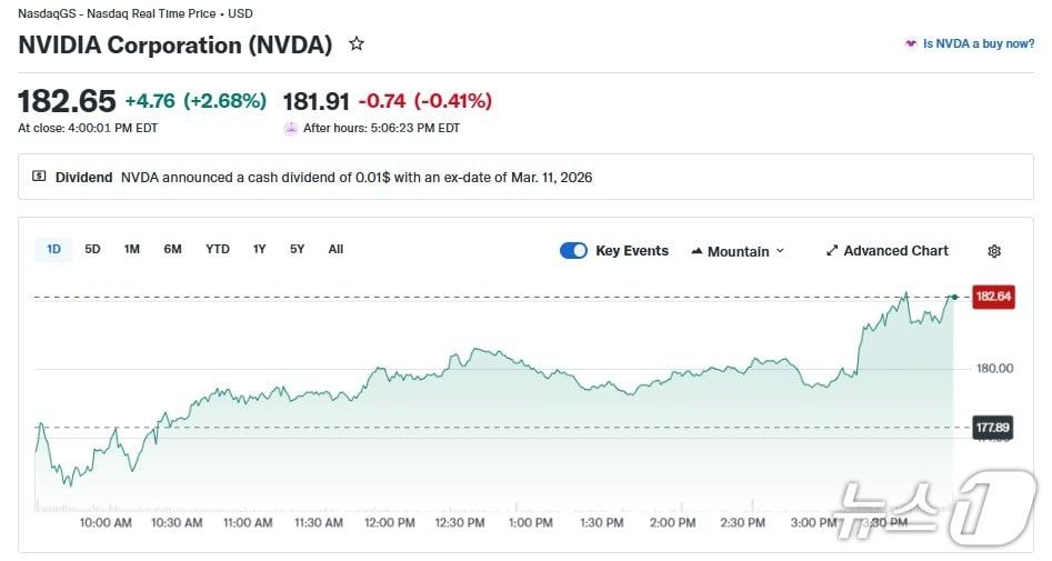 본문 이미지 - 엔비디아 일일 주가 추이 - 야후 파이낸스 갈무리