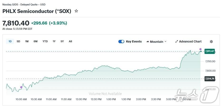 본문 이미지 - 반도체지수 일일 추이 - 야후 파이낸스 갈무리