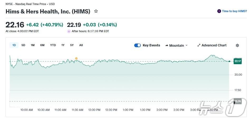 본문 이미지 - 힘스앤허스 일일 주가 추이 - 야후 파이낸스 갈무리
