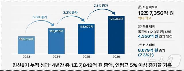 본문 이미지 - 경북도는 10일 도청 원융실에서 이철우 도지사 주재로 2027년도 국비 확보 추진 상황 보고회를 열고 국가투자예산 확보 활동에 들어갔다. /뉴스1